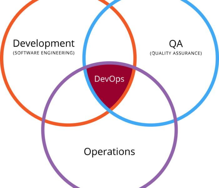 Why should Businesses Care About DevOps?