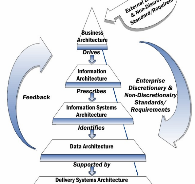Enterprise Architecture: What is it and why is it important?